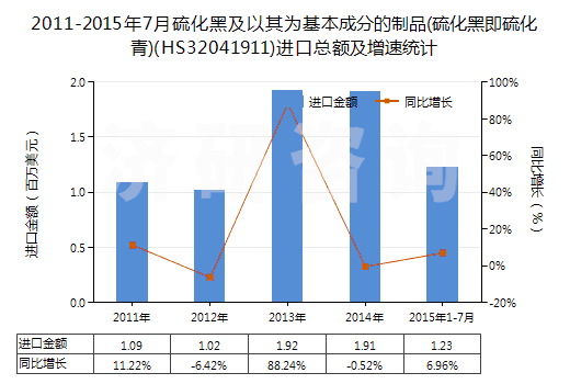 2011-2015年7月硫化黑及以其為基本成分的制品(硫化黑即硫化青)(HS32041911)進(jìn)口總額及增速統(tǒng)計(jì)